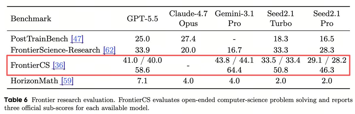 wenhaocha1's tweet photo. ByteDance has just released Seed 2.1, which achieved outstanding performance on two of our benchmarks: FrontierCS (https://t.co/1Oo1J0GttV) for frontier computer science problems, and WorldBench (https://t.co/BRNM4c5tsR) for multimodal knowledge.

Model Card: https://t.co/0H0wtCTw97
