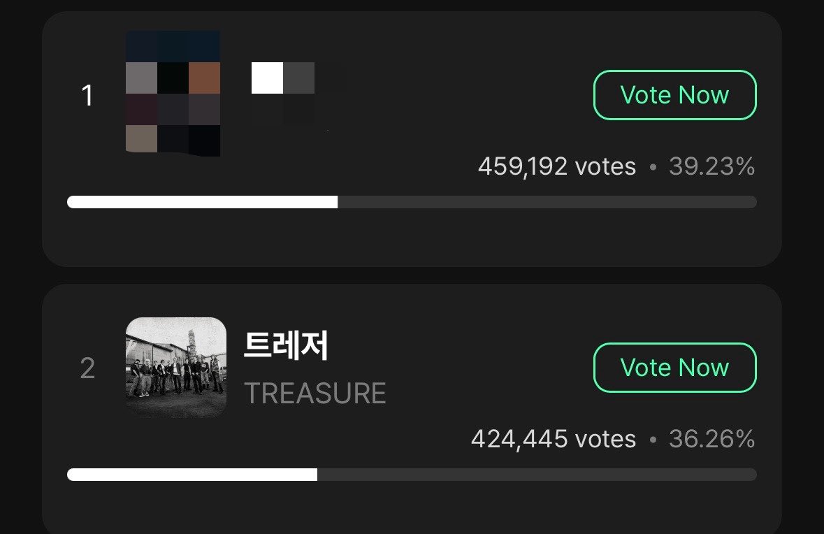 TreasureVotes's tweet photo. [🗳️] MUSIC CORE: WEEKLY MPICK x MUNIVERSE 

🗓️: June 12 - 24
⏰: 17:00 KST

✨ CURRENT RANK
2️⃣ #TREASURE - 36.26% 

🚨Only one day left, Teumes! Continue collecting Ad Lumys and let's work together to bring home more trophies for the boys!

@treasuremembers https://t.co/vqcY6xuiVF
