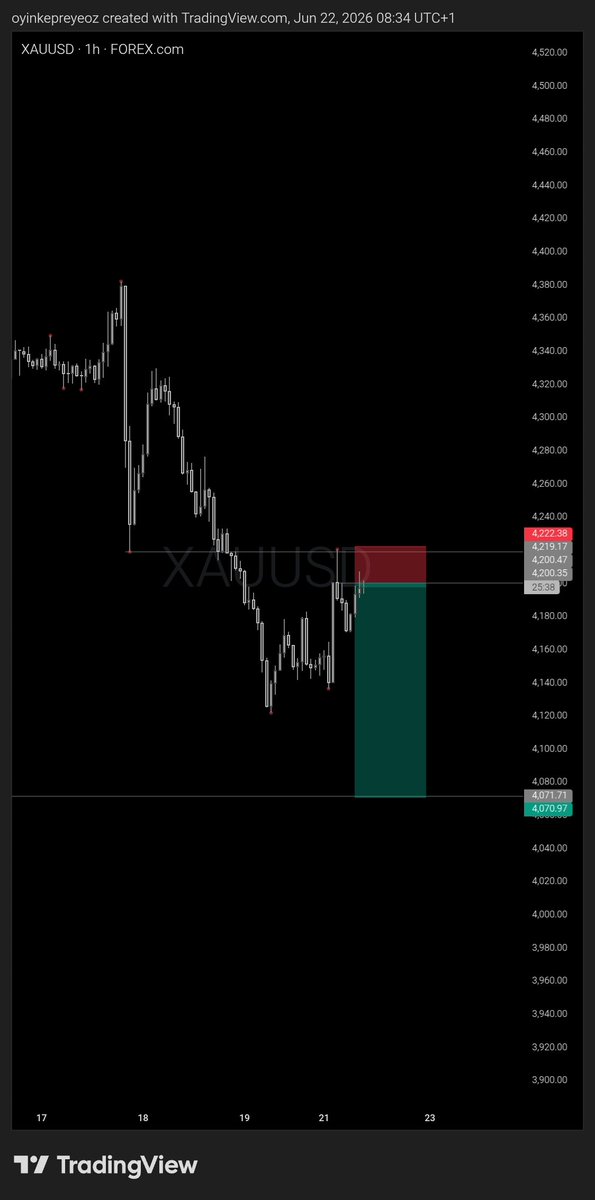 Jst_bills's tweet photo. 23-06-26
1:3 done ✅ 
#xauusd_selllllllllll https://t.co/2rGWo67mDq