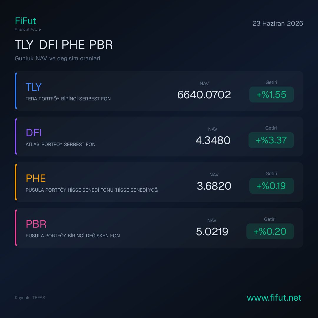 FiFutNet's tweet photo. TLY - DFI - PHE - PBR  gerçekleşenler #fon #tefas #tly #dfi #pbr #phe #bist #dolar #fifut #Borsaİstanbul https://t.co/95iH8UwiCW                            
Apple store uygulamamızı indirmek için https://t.co/Fwktb5nfJq https://t.co/AL9DiQmUy0