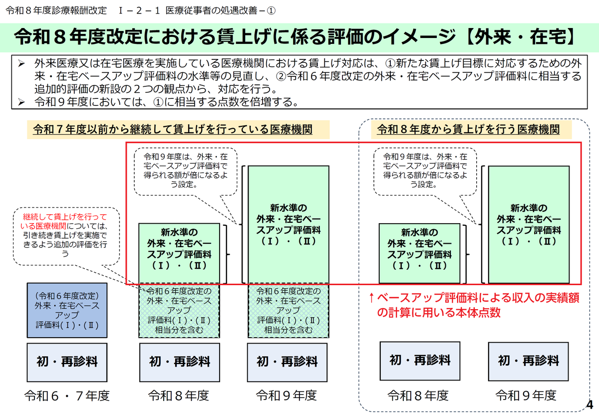 Shisetsu_Kijun's tweet photo. 令和７年度以前から継続して賃上げしている場合、外来・在宅ベースアップ評価料の注５に規定する高い点数を算定できますが、これには令和６年度改定のベア評価料に相当する点数が含まれているため、令和８年度以降の実績報告にあたっては、R6改定分を除外した本体点数を用いて計算する必要があります。 https://t.co/MpL3cf8lOq