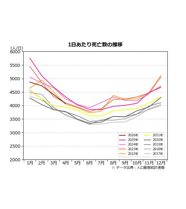 cr_cidp's tweet photo. 人口動態統計速報 26年4月分 でました

死亡者数 122060人
前年同月比 -7734人(-6.0%)
超過[過少]死亡 -3151人(-2.5%) ※社人研推計月毎按分値との差

4月の死亡数は予測値から2.5%過少
→ https://t.co/AMbs9uzb09