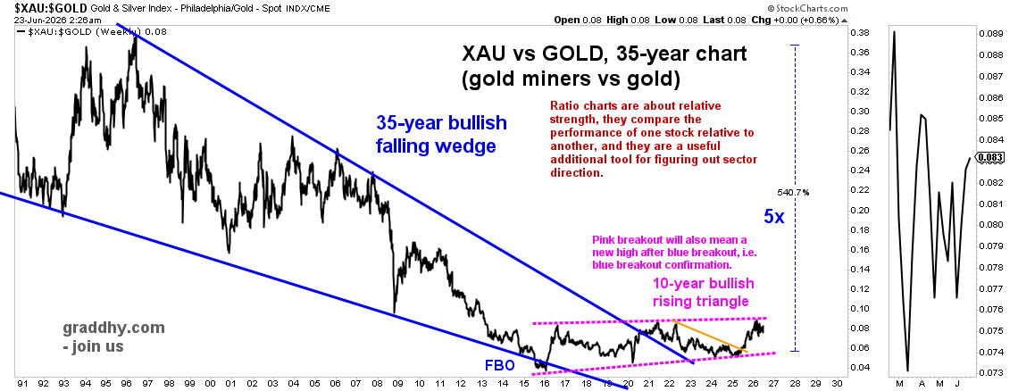 graddhybpc's tweet photo. This big picture chart, and many others, was clear about that a top was in early this year. But, do not lose sight of the very big picture. Gold miners are bottoming very big picture vs gold. Means gold miners will outperform gold long term, and that is when the main part of the bull starts.  

That is a pink 10-year base, and we know that  
=> "the bigger the base, the higher in space" 
Huge gains last few years, which will continue big picture. 
Watch for that pink 10-year base breakout. #joinus
