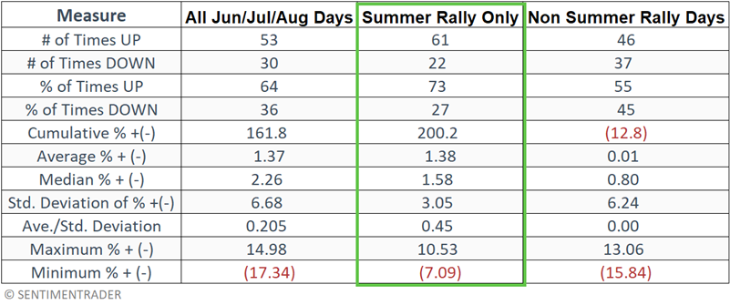 sentimentrader's tweet photo. The "summer rally" is not exactly a summer thing.

It is the last 3 trading days of June and first 9 trading days of July. This year that runs from the June 25 close through the July 14 close. Since 1942 that window is up 61 times and down 22, for a cumulative gain of 200.2%. The rest of summer combined is down 12.8%.

2025 flipped it. The window was up 2.9% against 6.2% for everything else.

Still a hall of fame stat either way.

Read full analysis: https://t.co/n2Ek5M84bq