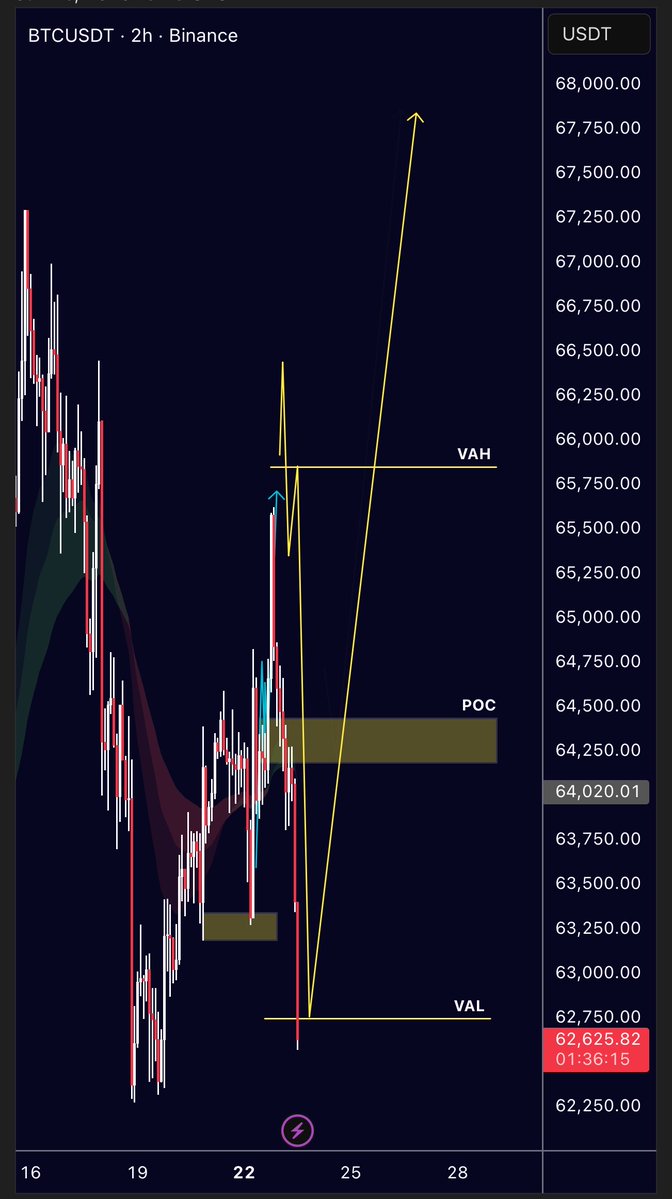 BangXBT's tweet photo. $BTC really interesting. 

Pay close attention and observe here https://t.co/Os8EcD8RpC