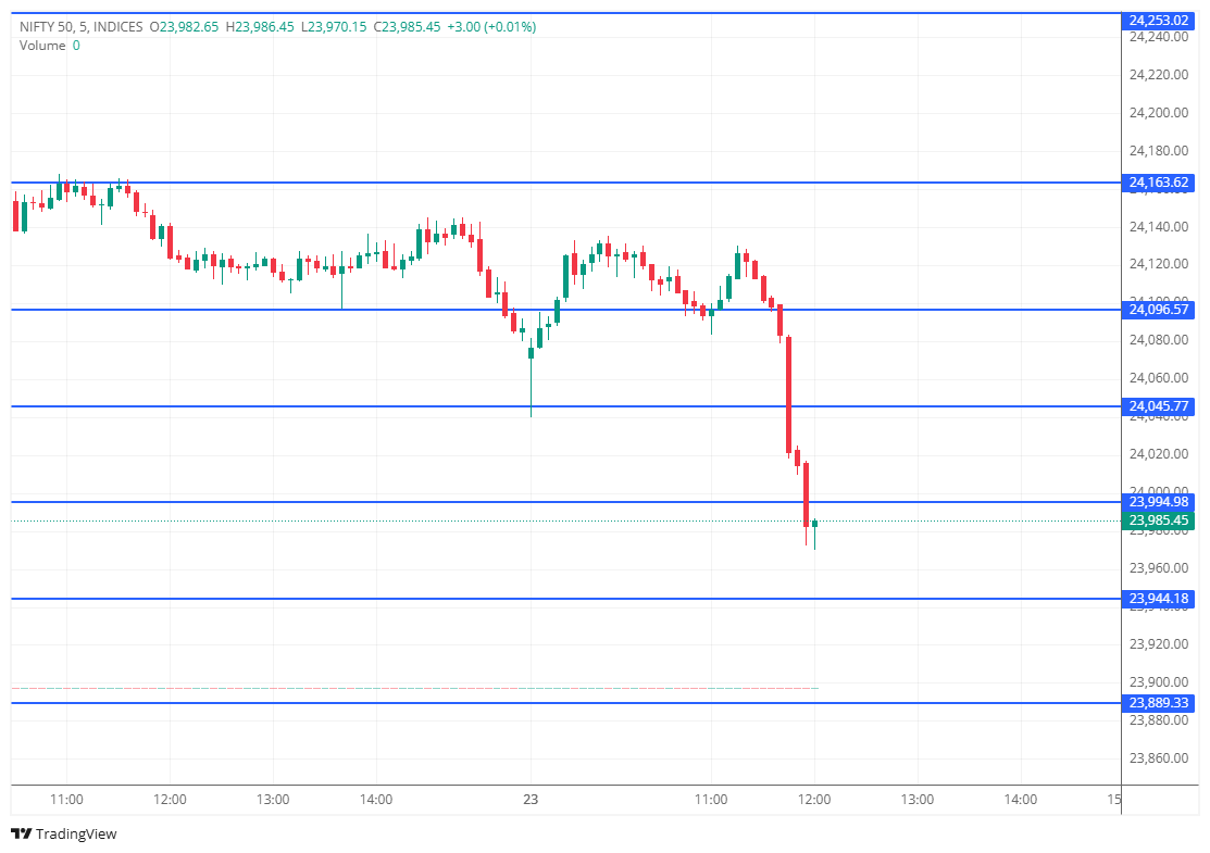 marketuptodate's tweet photo. Nifty Expiry Update: Nifty continue to fall aggressively like a falling knife!

#Nifty50 #Banknifty #Sensex #StockMarketIndia #OptionsTrading #IranWar‌ #NiftyOptions #FNODATA https://t.co/bnAEZ5zwoa