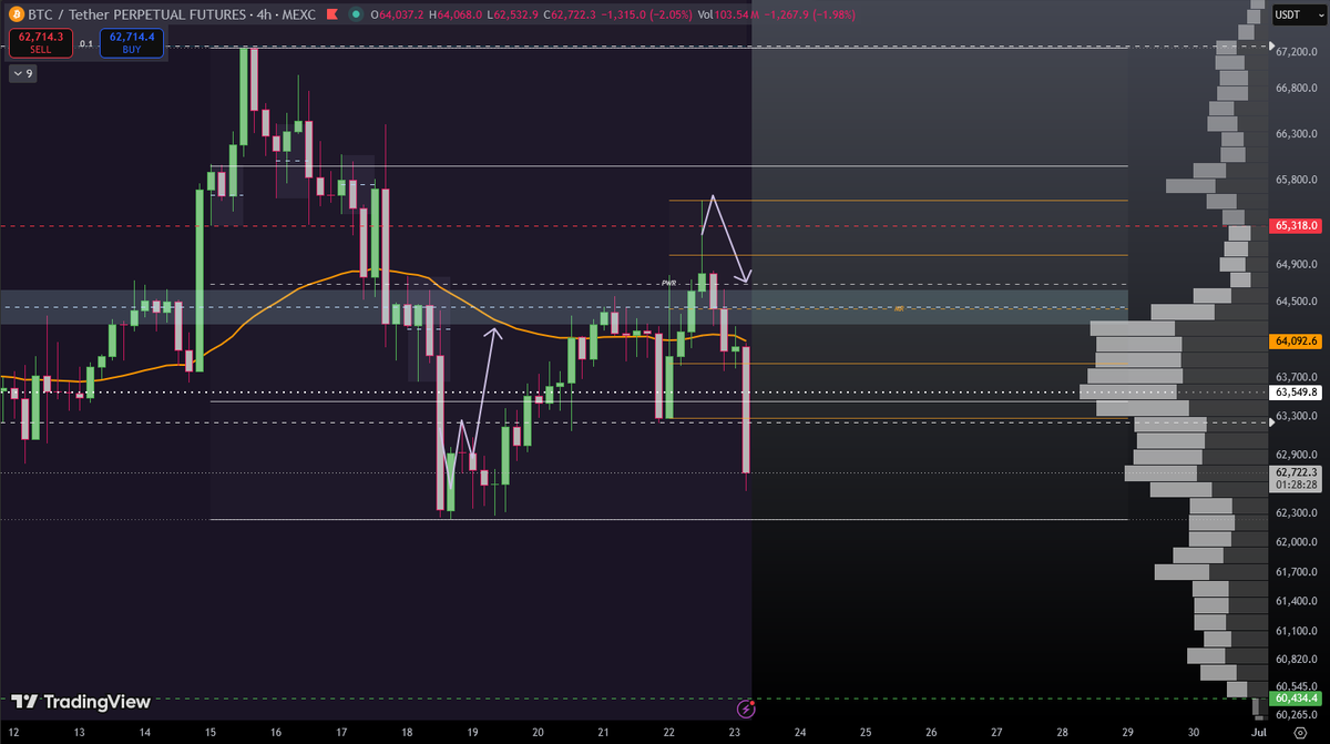guru_signals's tweet photo. 〽️#BTC (Quick Update):  

▪️We closed the long trade right at $65k and rolled the profits into a short play. The market moved exactly as expected.🔥

▪️Position fully closed at this level for a clean +81.48% gain!💰
