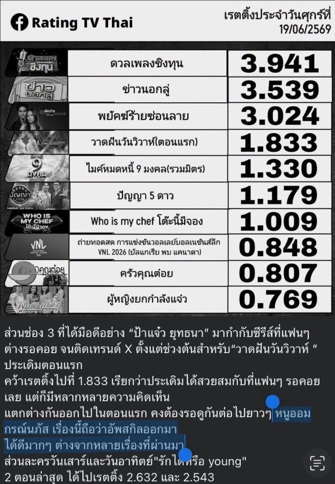 OrmKorn_fans's tweet photo. ❣️FB : Rating TV Thai

"วาดฝันวันวิวาห์ "ประเดิมตอนแรก คว้าเรตติ้งไปที่ 1.833 เรียกว่าประเดิมได้สวยสมกับที่แฟนๆ รอคอยเลย แต่ก็มีหลากหลายความคิดเห็น แตกต่างกันออกไปในตอนแรก คงต้องรอดูกันต่อไปยาวๆ หนูออม กรณ์นภัส เรื่องนี้ถือว่าอัพสกิลออกมาได้ดีมากๆ ต่างจากหลายเรื่องที่ผ่านมา

#วาดฝันวันวิวาห์EP1
#OrmKornnaphat‌ #ออมกรณ์นภัส‌