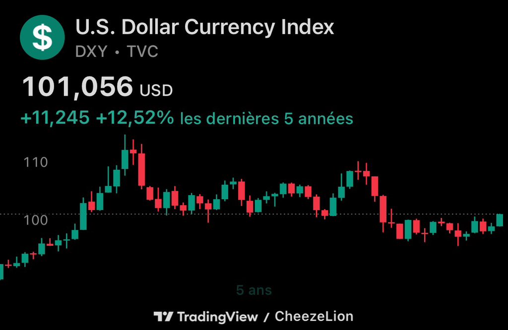 CheezeLion's tweet photo. Here we go boys $DXY https://t.co/d7V8x7UwWx