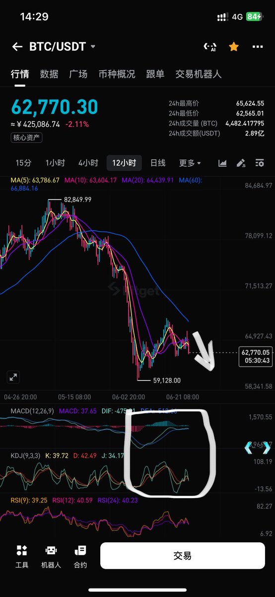 ximihoo1's tweet photo. 我笑了，因为我真的懂比特币😏

 $BTC 回调如约而至📉耐心，沉住气，后面机会大把的！ https://t.co/ZmshgXtx8d