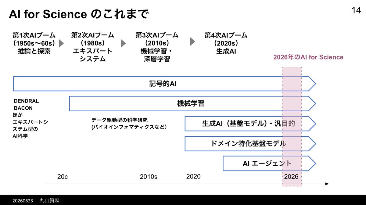 rmaruy's tweet photo. 本日、前山和喜さんが担当されている法政大学 情報科学部の教養科目「社会と科学」にて、ゲスト講師として「AI for Science」を題材にお話しました。前山さんや学生の皆さんの反応含め、自分自身勉強になりました。 https://t.co/9lKw50fLOP