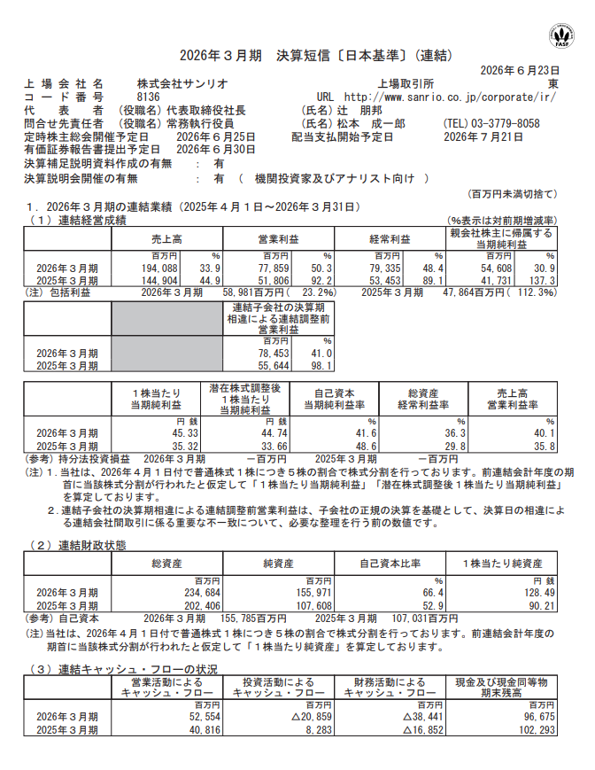 kiokunir's tweet photo. 【驚愕】サンリオさん、元役員の2.5億円ネコババ発覚という大失態をかました結果、キティ＆クロミの集金力がエグすぎて来期も爆益確約の完全覚醒モードに入ってしまう展開へｗｗ

サンリオ（8136）の長い決算短信を要約すると、
・売上高1,940億円で前期比+33.9％ 、「キティパイセンと愉快な仲間たちが世界中で無双してる」状態で過去最高益を爆速更新 
・営業利益778億円（+50.3％） 「利益率40％超えとかどこのIT企業だよ」ってレベルでガチガチに儲けてる有能ムーブ 
・純利益546億円（+30.9％）でキタコレ 、周年イベントをやりまくった『マイメロディ』『クロミ』『ポムポムプリン』がオタクの財布を完全に破壊 
・国内物販はインバウンドが減っても日本人が買い支えて爆伸び 、「店舗限定アイテムとか出されたらポチるしかないだろ」と限界オタクの悲鳴が脳内再生 

・ピューロランド＆ハーモニーランドも大盛況で 、平日でも客が押し寄せて客単価も跳ね上がる錬金術が完成 
・でも実は元常務がアメリカ子会社からこっそり約2.5億円（168万ドル）のお小遣いを不正受給してたことが発覚し 、社長たちが報酬を一部返納する土下座不可避の事態に発展 
・この不祥事発覚でも業績への影響は軽微とサラッと流し 、「キャラクターの圧倒的光属性で大人の闇を浄化」してて一周回って好き 。  

【小まとめ】
国内外の「可愛い」を人質に全方位から現金を吸い上げ、過去最高益の暴力で役員の不祥事すらも力技でねじ伏せる無敵のキャラクター帝国

【つづき】
・来期の通期予想も売上2,298億円（+18.4％）、営業利益895億円（+15.0％）と超強気で 、「まだまだ宴会終わってませんけど？」と完全覚醒モード継続宣言 
・長期ビジョンで「10年後に時価総額5兆円目指すわ」とクソデカ主語で風呂敷を広げ 、ノリと勢いだけじゃなくガチで世界を取りに行くスタンス 
・IGポートとの資本業務提携やGugenkaの子会社化でデジタル領域に全ツッパし 、VRピューロランドや自社開発ゲームまで手を出して隙なし 
・4月1日付で1株を5株に分割済みで 、「50万円は高すぎるから10万円で買えるようにしてやったぞ」と株クラのイナゴを呼び寄せる神対応 
・配当金も前回予想からシレっと3円増配して年間69円（分割前）に引き上げ 、「株主にもおこづかいあげるから一生ついてこい」という男前すぎる伏線回収 
・対象取締役向けに「業績連動型株式報酬制度」をぶち込み 、役員にも株価と業績を意識させて全力疾走させる理詰めな設計も抜かりなし 

【総まとめ】
・一部役員の横領という地雷を踏み抜いたものの、圧倒的なIPパワーと本業のバグレベルの稼ぎで全てをカバーするチート状態 。
・来期も一切ブレーキを踏む気配がなく、株式分割で個人投資家も巻き込みながらデジタル＆グローバルへ突撃していく覇権確定ルート 。
【結論】
『かわいい』の皮を被ったガチの集金マシーンとして世界を制圧しつつ、来期も超強気予想で株主を沼らせ続けるIP界の絶対王者です。