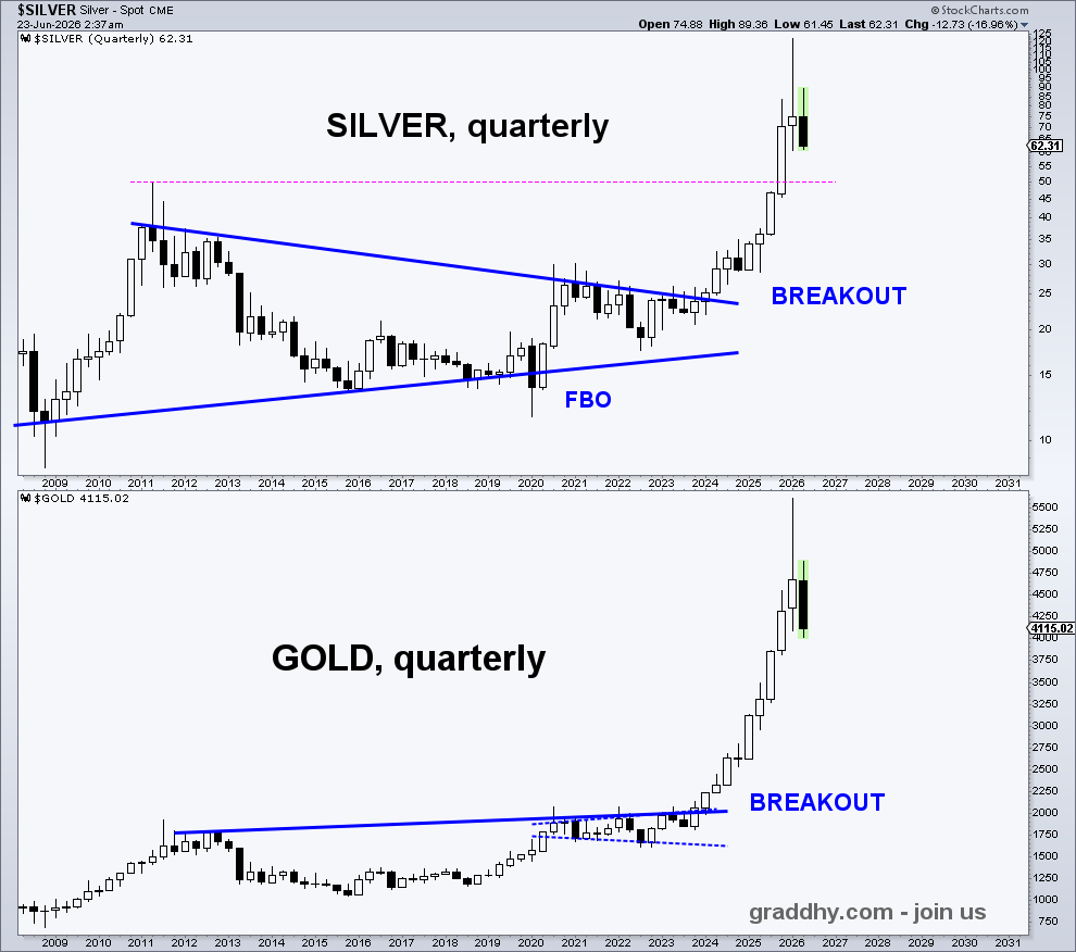 graddhybpc's tweet photo. Posted on gold´s blue 13-year breakout in the linked post below, in real-time. Said silver would follow. It did.
It is vital to follow the right people.
We caught the whole upmove at the service.
And, we caught the top earlier this year.
Now in a much needed consolidation.#joinus https://t.co/cPacCdi6JJ