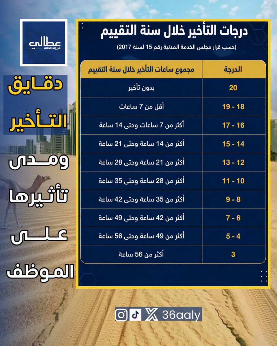 36aaly's tweet photo. هذا جدول يبين تأثير (دقايق التأخير)
على تقييم الموظف 

أحفظوه عندكم⚠️

علماً بأن الحضور والانصراف 
يشكل 20% من تقييم الموظف.

ومعلومة ضرورية ⚠️
ونعم حتى 105 دقايق الشهرية 
تدخل ضمن الحسبة وتأثر على التقيم. https://t.co/zqIyph7BQb