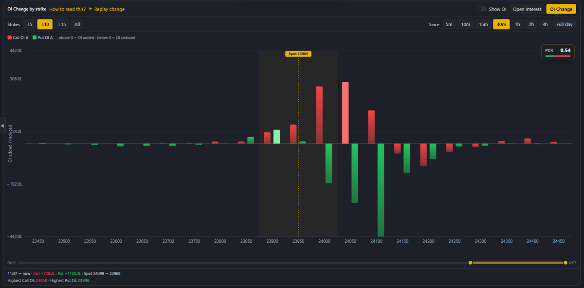 marketuptodate's tweet photo. Nifty Expiry Update: Nifty Straddle Almost got doubled in this spike! 
All PUT OI was erased! 
#Nifty50 #Banknifty #Sensex #StockMarketIndia #OptionsTrading #IranWar‌ #NiftyOptions #FNODATA https://t.co/AUevsyQSkL