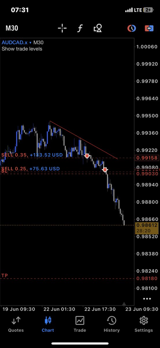 daskutpeter's tweet photo. Trade called, trade executed 
#lockin AUDCAD To Tp
Connoisseur https://t.co/B78B3LbEkg