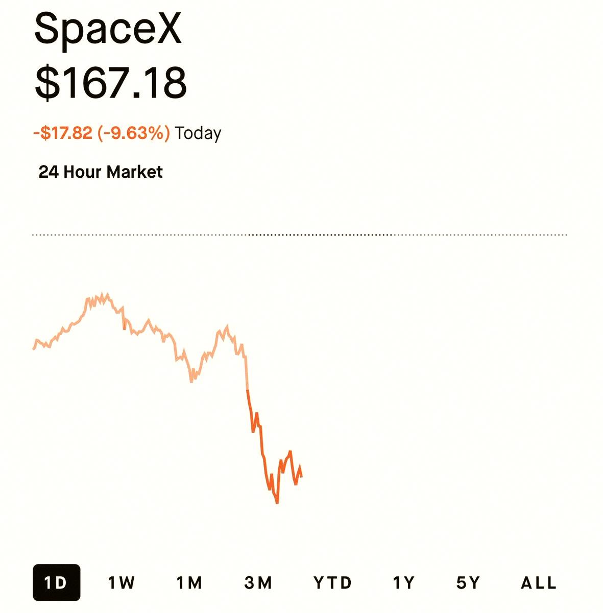 Yehlanhsiang's tweet photo. You know the reason SPCX is tanking, right? https://t.co/5Yt6CPMXtz