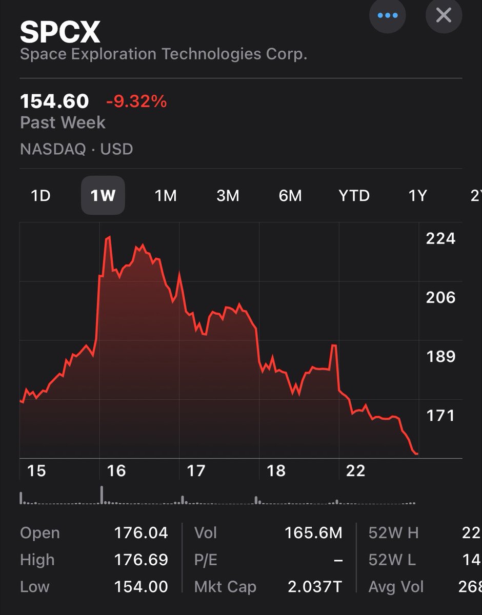 AbdullahMashat's tweet photo. صباح الخير،

سهم $SPCX يهبط اكثر من 30% من قمته المسجلة قبل اسبوع

السهم حاليًا يتداول على 155$ بعد هبوط 16% بالأمس

القيمة السوقية مازالت اعلى من 2 تريليون دولار والسهم مازال يتداول اعلى من سعر الاكتتاب 135$ https://t.co/4PBOQtPOWU