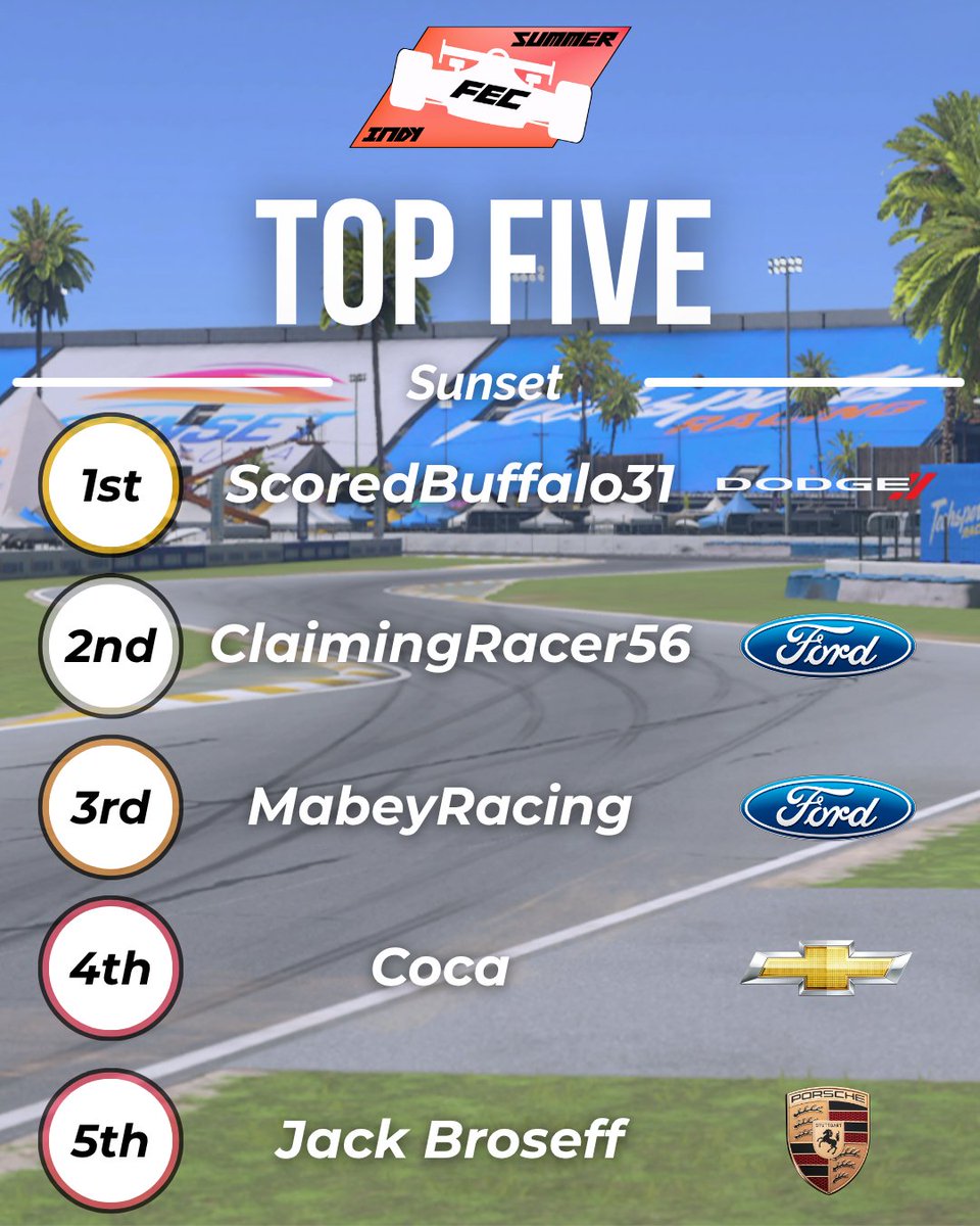 Race_FEC's tweet photo. Sunset Top Five! Our first race in the states was certainly... interesting. Scored takes back to back victories, with jack scoring his second top five! Check out the last lap highlight here: https://t.co/6dsiPUoFyG https://t.co/T4UD70VJFb