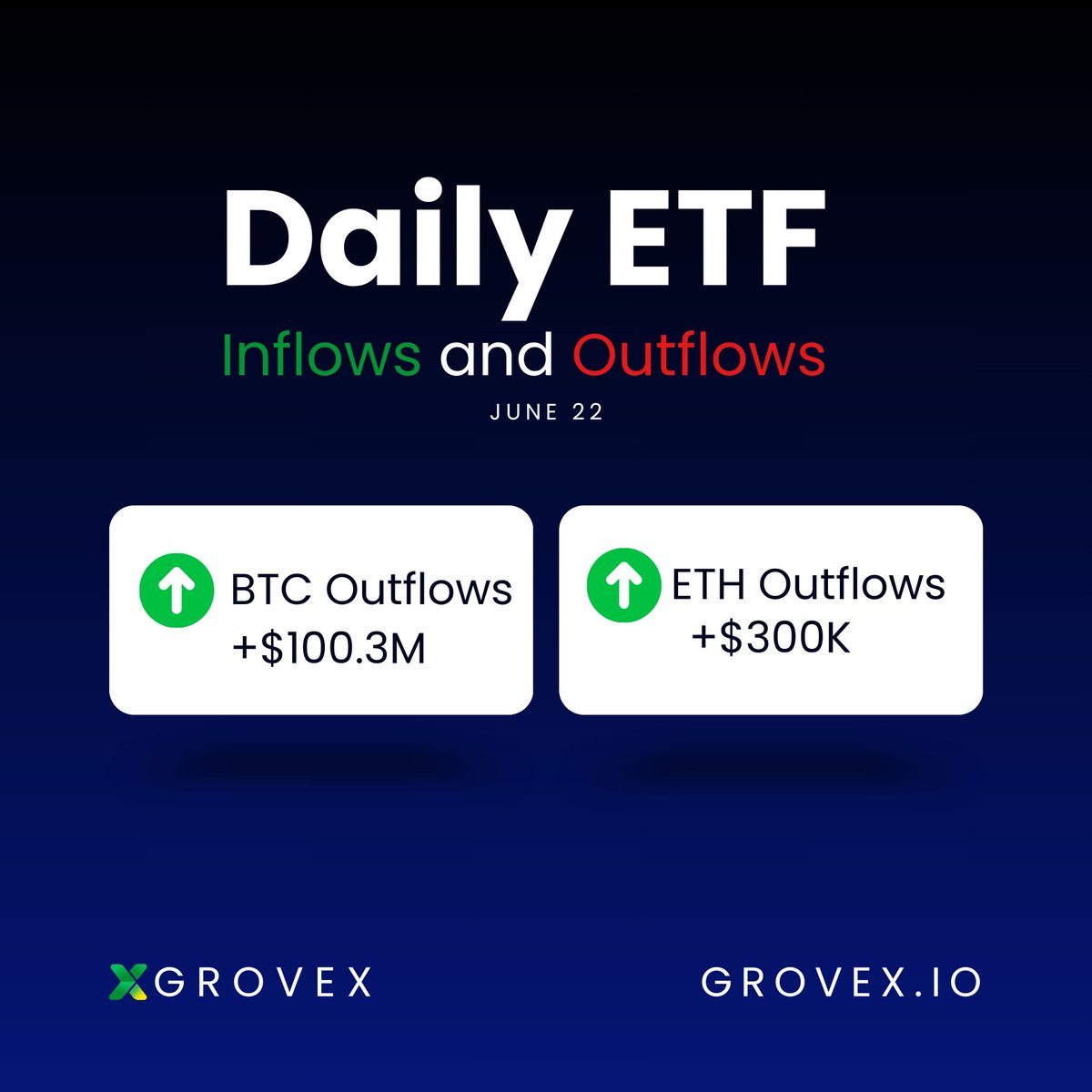 GroveXchange's tweet photo. 🚨 June 22 ETF Flows:

🟢BTC: +$100.3M inflow
🟢ETH: +$300K inflow (+176 ETH)

Green for both! Institutions buying? 🔥

#Bitcoin #Ethereum #Crypto https://t.co/6VtzVMPScr