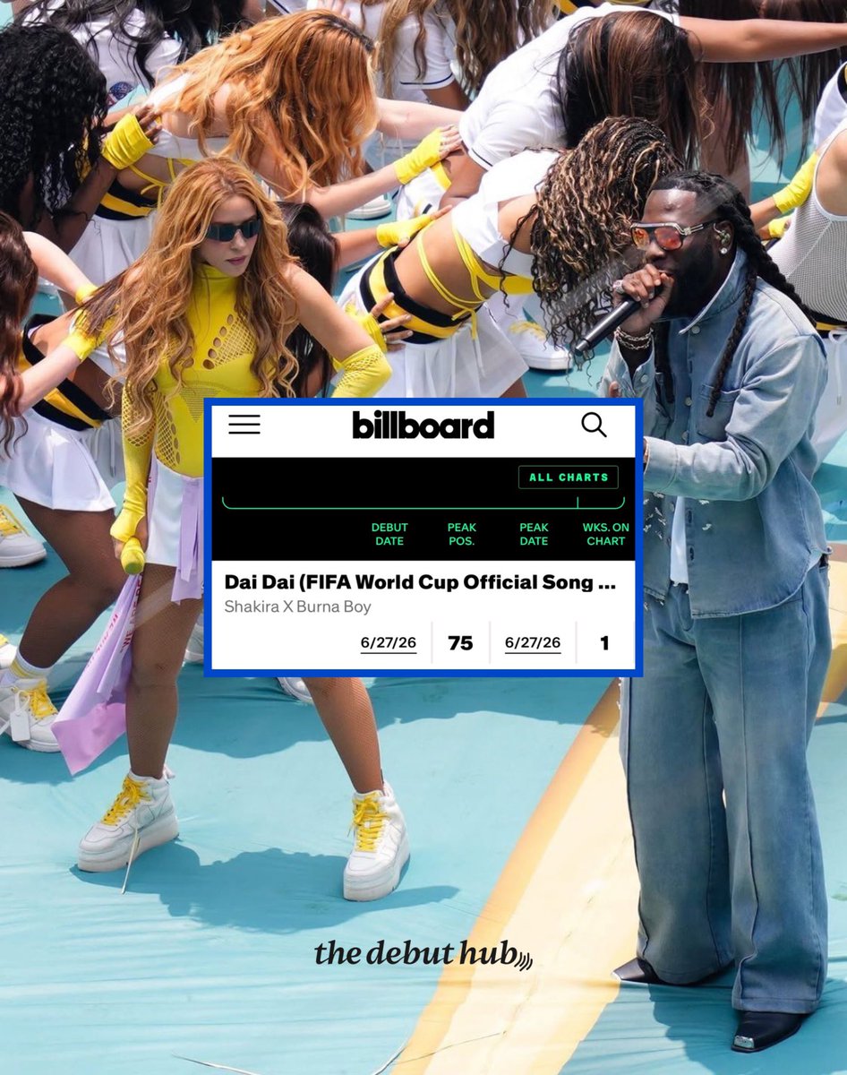 thedebuthub's tweet photo. 🚨 JUST IN

Shakira &amp; Burna Boy’s “Dai Dai” debuts at #75 on the U.S. Billboard Hot 100 🇺🇸 

— It becomes Burna Boy’s 9th entry on the chart, the most for an African act. 📈 https://t.co/yBH35ioSgH