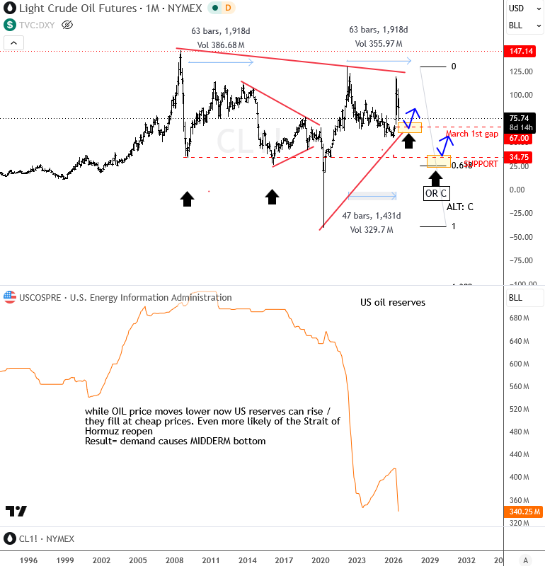 ewforecast's tweet photo. Crude Oil: US reserves are low
#Crude #Oil #elliottwave #freechart
👇
https://t.co/IaFJqPfYag https://t.co/EGXyAi9U98