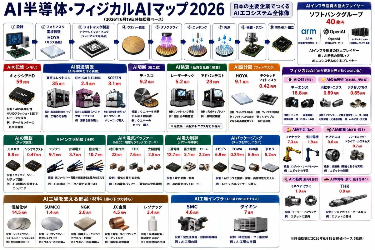 chiii_129wf's tweet photo. 株で家族を養っています。
2000万円から始めて、資産は16億円になりました。
日本株の未来、
半導体シフトで爆上げする業界はここに全部詰まってる。
第二の「キオクシア」が、この中に隠れてる。
（保存推奨）👇 https://t.co/FsQEmzUbgA