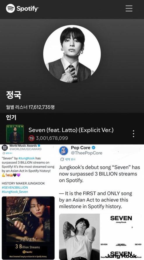 jeongoldenlight's tweet photo. Korean media has shared an article about Jungkook conquering 3B with Seven on Spotify 🔥 

‘BTS Jungkook's first solo debut song 'Seven' has exceeded 3 billion cumulative Spotify streams.

'Seven' reached this figure in 1073 days of release. The World Music Award (WMA) introduced this song as the most streamed song among Asian artists in the history of Spotify, and the official account of Pop Core also reported that it was the first and only Asian artist's song to achieve 3 billion.

As of June 23, 'Seven' ranked 64th among the most streamed songs on Spotify and maintains about 1.8 million streams a day. 'Weekly Top Song Global' entered the 153rd week, the first and longest Asian solo song ever.’