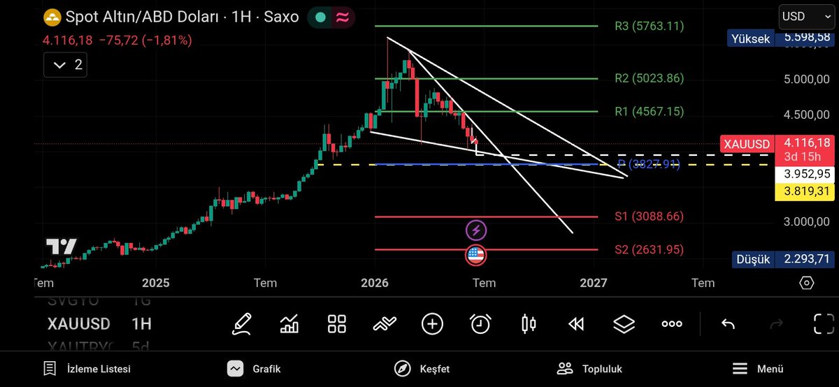 CandleWolfTR's tweet photo. #ALTIN #gramaltın #spotaltın   spot altin düşüş devam edecek 3950 3820 düşüş kademeleri öncelik bölgemiz---gram altında eşlik edeceği için 5900 destek altında 5540 tutunamaz ise 5050  pivot ve son destek kale bölgesi olarak izlerim. Ytd. Analiz ve şahsi çalışmadır.🫡✍️👇 https://t.co/yC8PTPaK3b