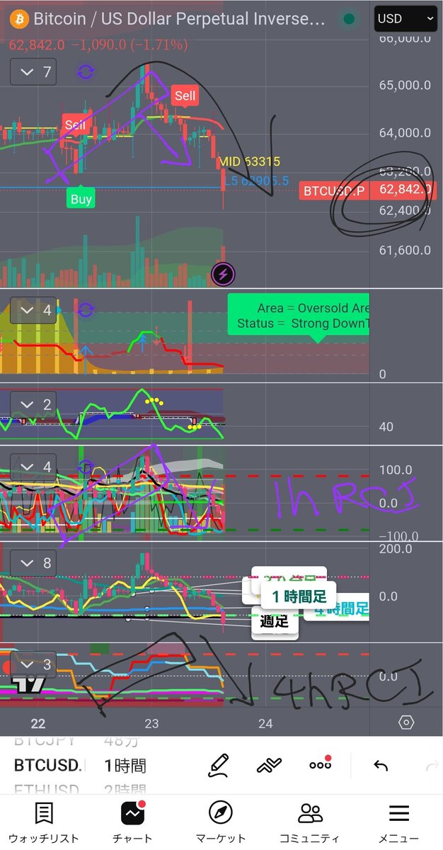 CKimushin's tweet photo. そういう事なんよ
６５kを明確にレジサポ転換できなかった❌

６２kを目指す⤵️
#BTC https://t.co/UwahmmOJOo