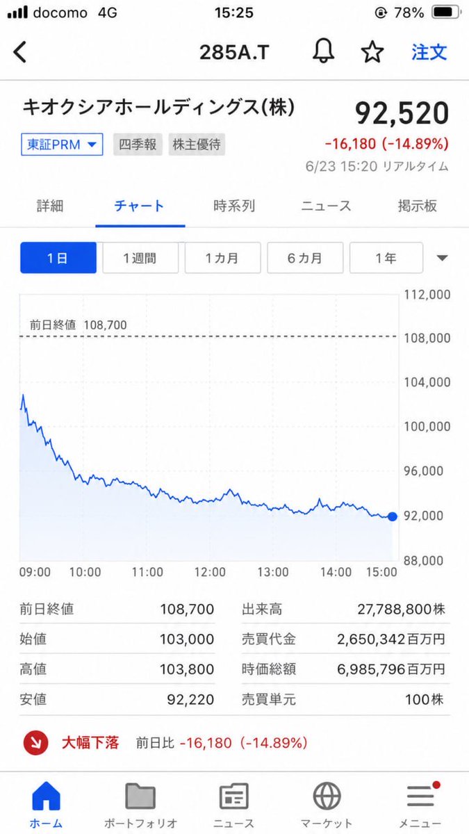 JP_StockAnalyst's tweet photo. 今日の日本株、お疲れ様でした

昨日までの勢いを見てると、
今日もこのまま上かと思ってたけど…
日経平均、さすがに急ブレーキでしたね
キオクシアの下げも大きかったし、
アドバンテストも一服
やっぱり強い相場でも、
上がり続けるって本当に難しい
その中でフジクラがまだ粘ってるのはすごいですね
AI・半導体・データセンター関連、
まだ主役ではあるけど、
今日はかなり銘柄ごとの差が出た印象です
こういう日は無理に追いかけず、
一回冷静に見たほうがよさそう
皆さんは今日どう動きましたか？