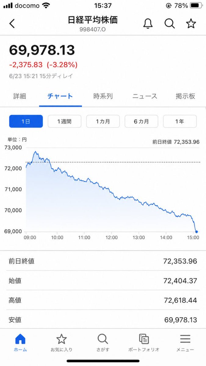 JP_StockAnalyst's tweet photo. 今日の日本株、お疲れ様でした

昨日までの勢いを見てると、
今日もこのまま上かと思ってたけど…
日経平均、さすがに急ブレーキでしたね
キオクシアの下げも大きかったし、
アドバンテストも一服
やっぱり強い相場でも、
上がり続けるって本当に難しい
その中でフジクラがまだ粘ってるのはすごいですね
AI・半導体・データセンター関連、
まだ主役ではあるけど、
今日はかなり銘柄ごとの差が出た印象です
こういう日は無理に追いかけず、
一回冷静に見たほうがよさそう
皆さんは今日どう動きましたか？
