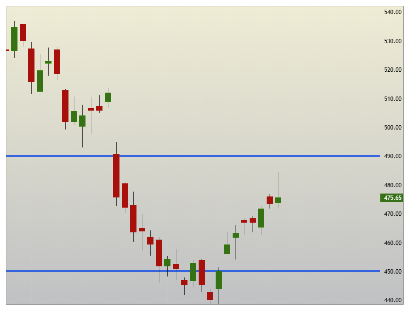 SBK_analysis's tweet photo. #CONCOR 450 >>>> 484 till now

#ReversalTrading 

Still holding https://t.co/L0ckDdm7nD