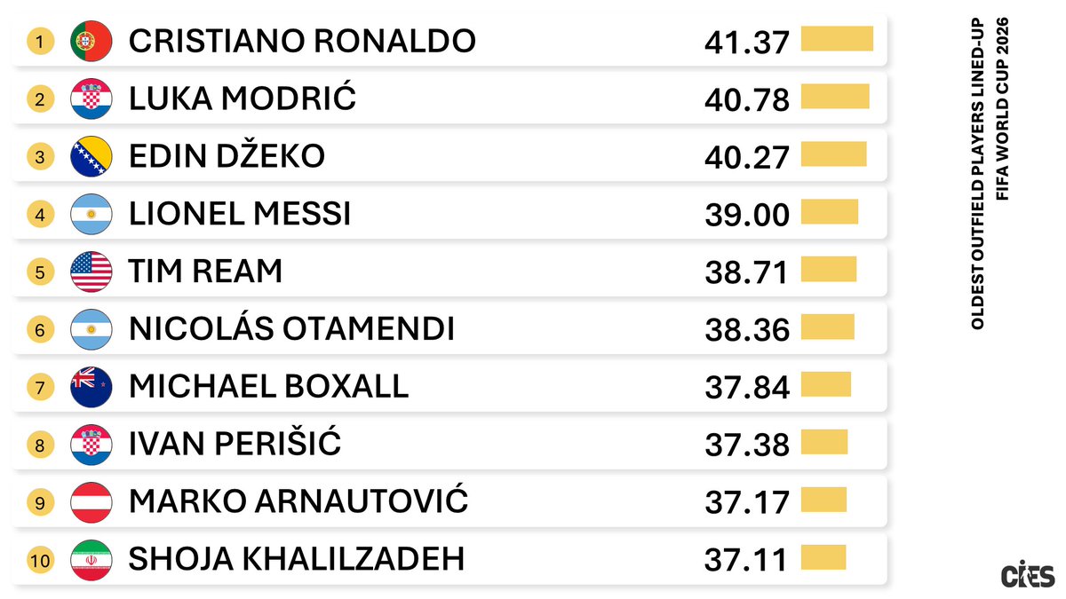 CIES_Football's tweet photo. Paying tribute to the oldest outfield players fielded so far at #FIFAWC2026 🏆
🥇 #CristianoRonaldo 🇵🇹 41.27 years 
🥈 #LukaModric 🇭🇷 40.78 
🥉 #EdinDzeko 🇧🇦 40.27
#Messi 🇦🇷 #Ream 🇺🇸 #Otamendi 🇦🇷 #Boxall 🇳🇿 #Perisic 🇭🇷 #Arnautovic 🇦🇹 #Khalizadeh 🇮🇷