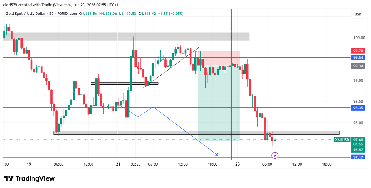 Samueledet750's tweet photo. i woke up this morning to see XAUUSD IN MASSIVE PROFITS.....745 pips in profit. #ForexTrader #ForexMarket https://t.co/o0Hltl5eNT