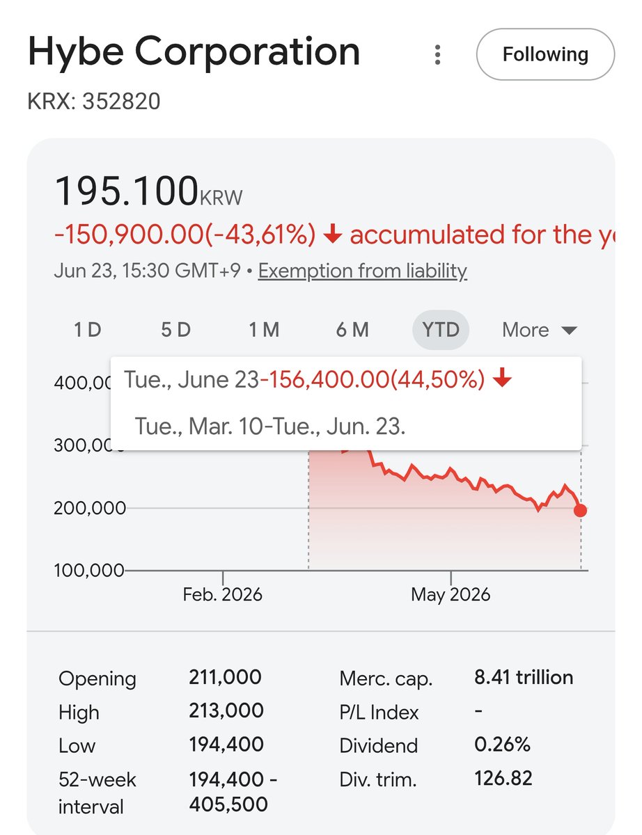 bllueesr's tweet photo. Too much theory for the future, none solution for now. The $HYBE x #UMG partnership is a giant on paper, but the stocks reflect the market's fatigue with the lack of transparency. Governance remains under pressure.
Source:https://t.co/L2WNkylDiu
$KOSPI KRX: 352820 https://t.co/KnFqHHgnyi