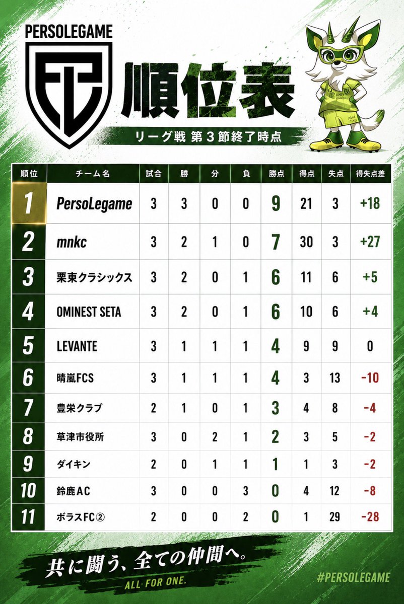 persolegame's tweet photo. 🔥NEXT MATCH🔥

リーグ戦第3節終了時点で
ペルソリガーメ近江FCは首位キープ🏆

🗓️6月28日(日)
⏰17:00 KICK OFF
🆚 晴嵐FCS
📍野洲川河川公園（野洲市）

注目は、
⚽️ #瀧本高志 選手

リーグ戦2試合連続ゴール中🔥
ここまでチームトップの4得点を記録！

応援よろしくお願いします。 https://t.co/arEAOVElZv