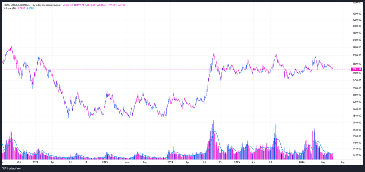 nepsebro's tweet photo. NEPSE index hasn't crossed the all time high since 2021 and that makes it a bear market of FIVE years.
market has lost it volatility altogether, absolutely no interest shown. dead stock market isn't good sign. 
silence before storm or this is gonna continue for some more years? https://t.co/KI99nimJjt