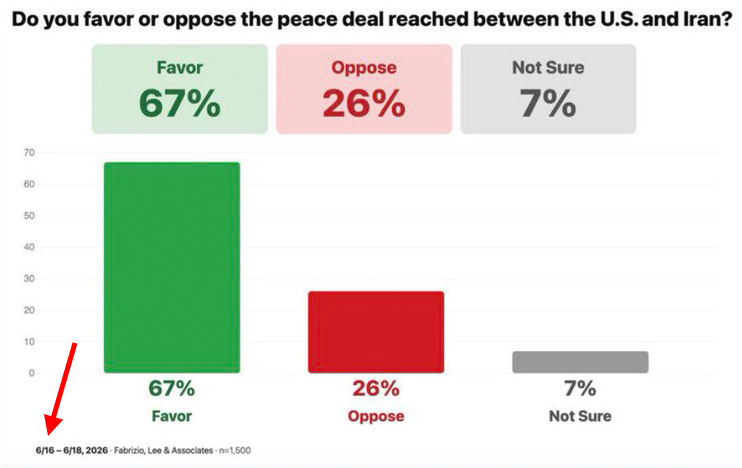 anatoly's tweet photo. @PressSec The poll was fielded June 16-18. The MOU text was published June 17. So the question was written before the text was public, and many responses came before people could read it. This was not polling the actual MOU text; it was polling the phrase "peace deal". https://t.co/SzkmGxJv1Y