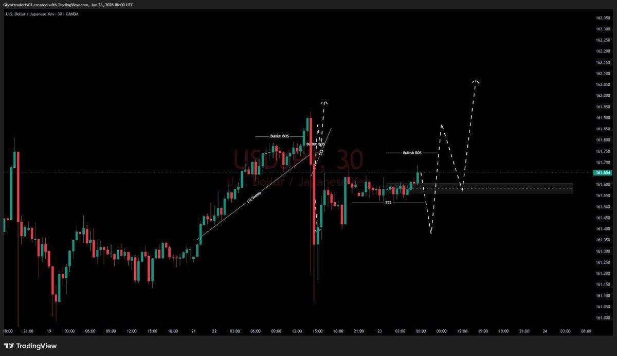 K_T_ARENA's tweet photo. 👀#USDJPY – Still Watching

After the HTF liquidity sweep, we're now eyeing a BUY entry post NY session 🗽

A few more impulsive moves needed before we pull the trigger 🎯

Patience is the edge 🧠

🔗 Signals &amp; analysis — link in BIO 👆

#USDJPY #Forex #SmartMoney #LiquidityHunt https://t.co/WHKsQSvyoD