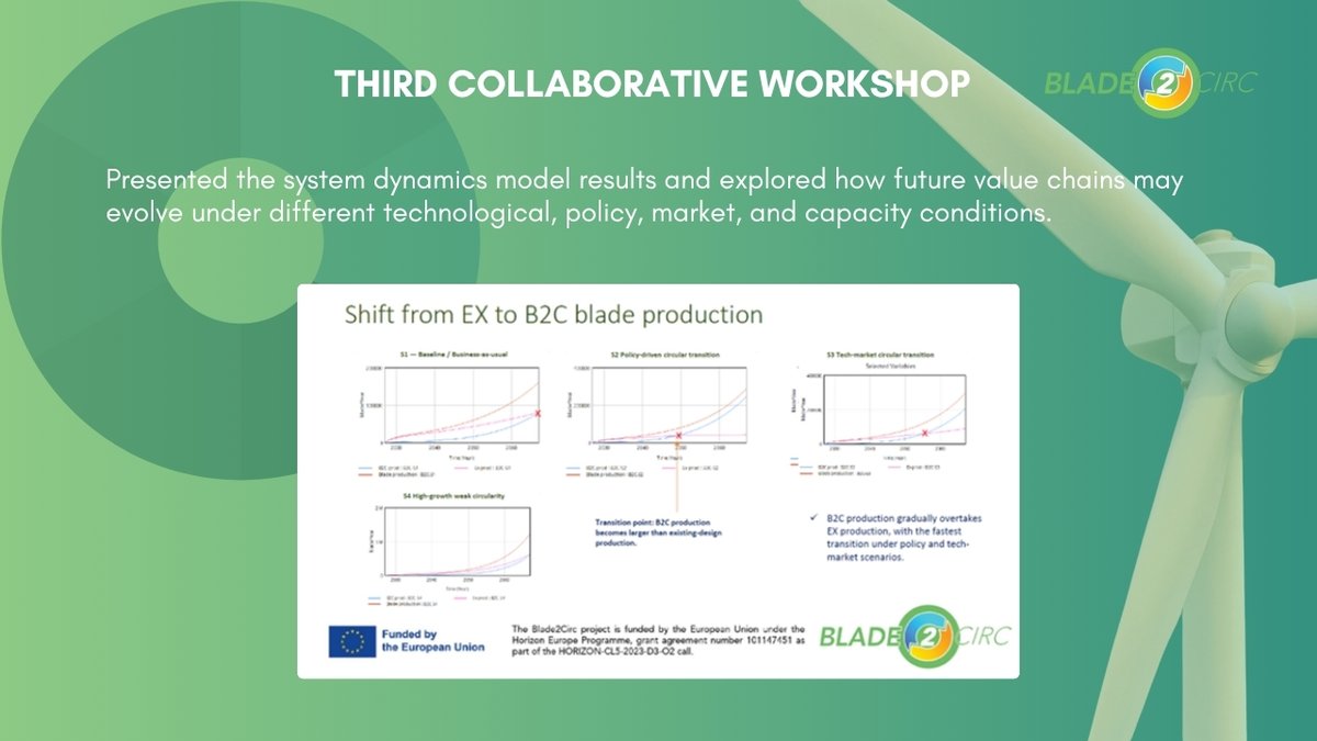 BLADE2CIRC's tweet photo. Three workshops, one goal 💚

#BLADE2CIRC has completed its collaborative workshop series, exploring how innovation, collaboration and system thinking can accelerate circular End-of-Life solutions for wind turbine blades and support the future of the wind energy sector. https://t.co/1JPozbCk3g