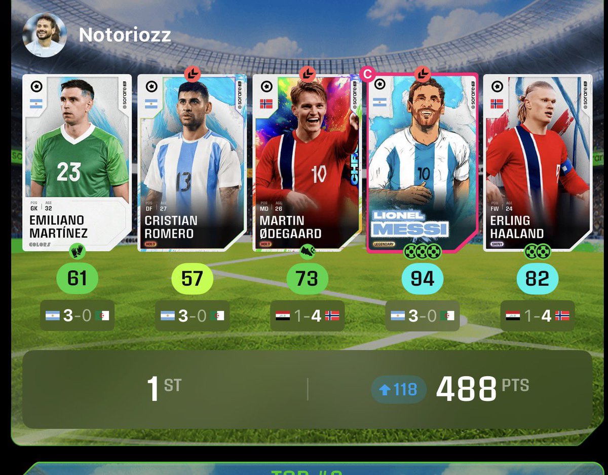 Notoriozz's tweet photo. Won €2200 so far on @Sorare Sets. 
I got extremely lucky with 2 Full art Messi and Signed Mbappe pulls in €1000 worth of packs.
It really feels easier then Stellar.
These are my winning lineups: https://t.co/Yy5wnH5jqV