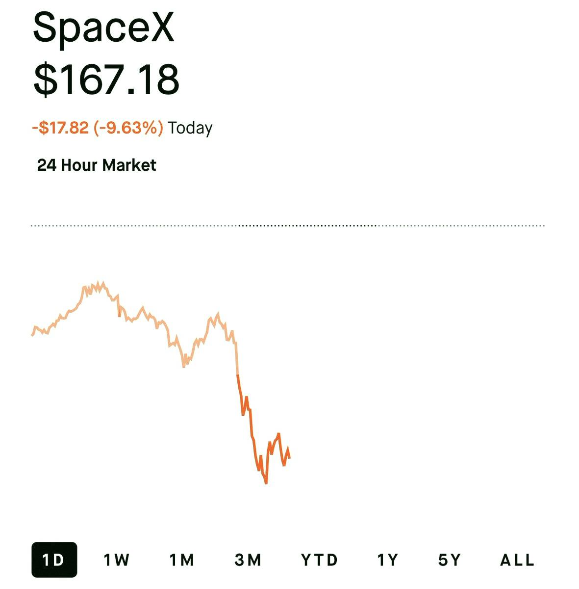 Supremetaka's tweet photo. You already know why SPCX is tanking, don’t you? https://t.co/nABYI5csqt