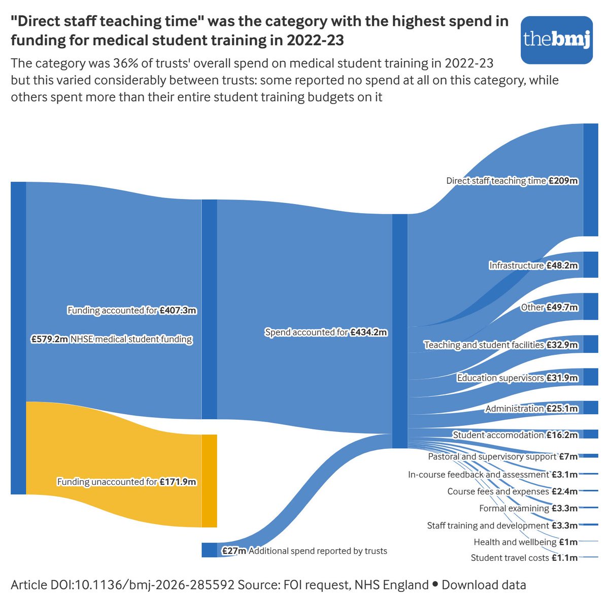 Nigelj08223326's tweet photo. NHS trusts have failed to account for over £400m meant for training future doctors https://t.co/Ll2QMAJh4F

@HillsBekki15323 @Mary_Tom11 @Molly2323232323 @jamesunited8 @AgbadaolaSeun @DrSteveTaylor 

@NHSuk have used #SIFT to employ an army of staff in their PGME #cashcows https://t.co/jAnPjn0pUN