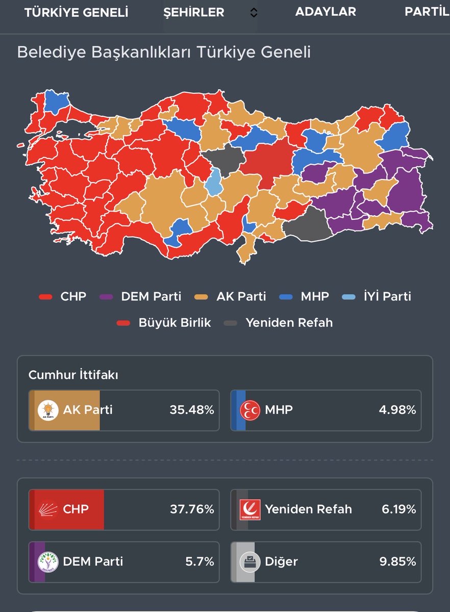 onaterdag's tweet photo. @erentekin7535 @kilicdarogluk Birader sen hiç mi hesap kitap bilmiyorsun 2023 milletvekili seçim sonuçlarında partinin oyu % 25.80 di. Özgür Özel sizin o cam tavanınızı kırıp partiyi %37.76 ile 48 yıl sonra ülkenin 1. Partisi yaptı. Bu da siz mutlu azınlığa alışmışları rahatsız etti tabi. https://t.co/hfibpdfXdV