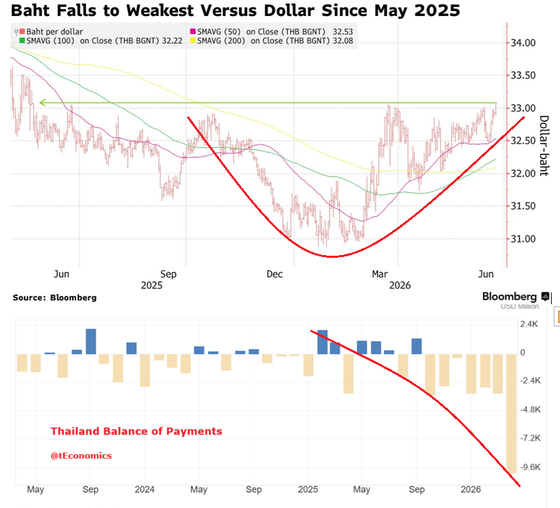 3benson's tweet photo. Markets focus on rate spreads and #oilshocks. But $USDTHB began rising months earlier. Thailand's shift to BOP deficits since Q4 2025 signals deeper structural imbalances. External accounts don't create currency weakness—they reveal earlier leverage and policy distortions https://t.co/lyS3iedDrV