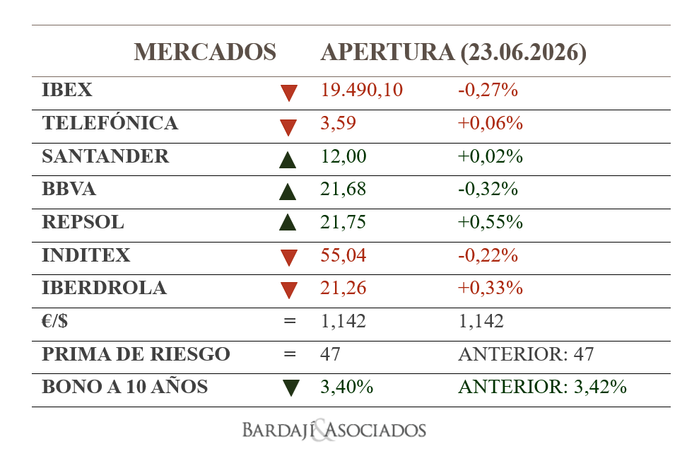 BARDAJIASOCIADO's tweet photo. ⏰ APERTURA BURSÁTIL:
🚀 Las bolsas europeas inician la sesión con pérdidas por el lastre tecnológico
📉El #Ibex cede un 0,27% hasta los 19.490 pts
🛢️El #petroleo #brent continúa a la baja en el entorno de los 76,66 $, reduciendo la presión inflacionista en la eurozona
#bolsa https://t.co/CNZPFWfwN5