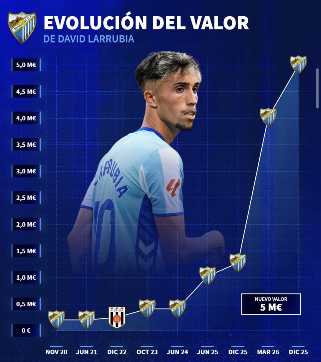 riivas20's tweet photo. 🆕📊Se han actualizado los valores de mercado del Málaga en @TMes_news

📈Murillo (1,5M), Rafita (1M), Puga (800K), Dotor (1,2M), Ochoa (800K), Joaquín (1,5M), Larrubia (5M), Chupete (10M) y Niño (2M) han aumentado su valor
📉Einar (350K), Víctor (250K), Luismi (150K), Darko (150K) y Dorrio (300K) han bajado su valor

👉🏼La plantilla del Málaga alcanza los 35 millones de euros de valor de mercado

#MálagaCF