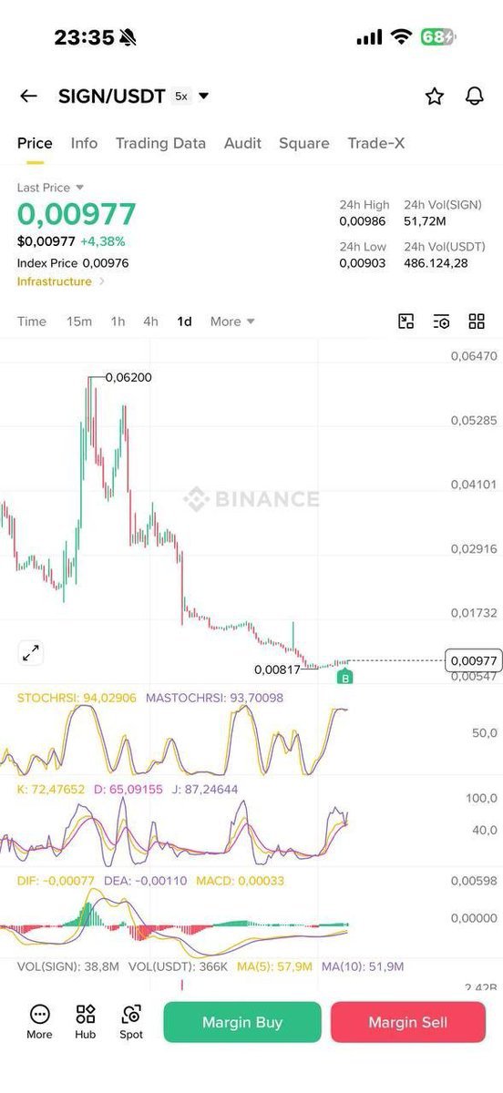 steverRoger15's tweet photo. we are buying bottom  #Sign

#BBB26 #crypto #trading #investing

Click To Join

𝗖𝗟𝗜𝗖𝗞 𝗧𝗢 𝗝𝗢𝗜𝗡 𝗡𝗢𝗪 ⬇️https://t.co/43fI2j7IUc https://t.co/IJjjBGEs7B