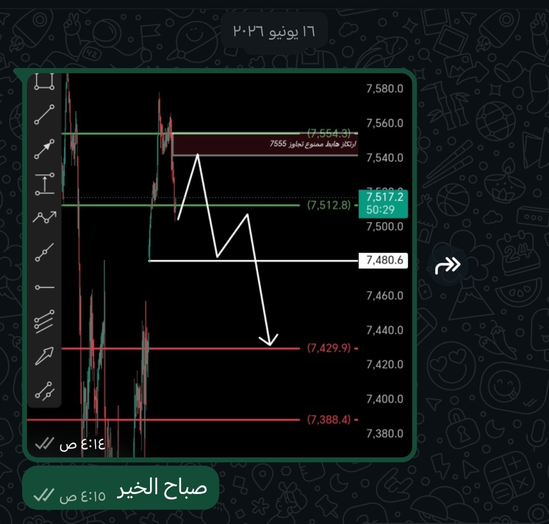 Spx6644's tweet photo. ارجع للشاشة الله يحفظك

وعينك علئ الرصد متئ

الصندوق الذهبي يسبق الاتجاة دائمآ 🙏

عموما الان اذا السعر ادنئ  ٧٣٨٨ مواصل في الجلد وهذي اهدافك

احذر منها منطقه ارتداد ☝️ https://t.co/SheQLt7QFS